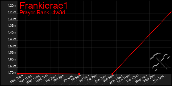 Last 31 Days Graph of Frankierae1