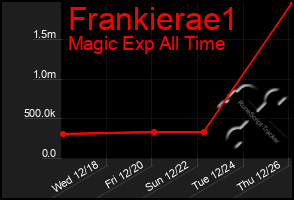 Total Graph of Frankierae1