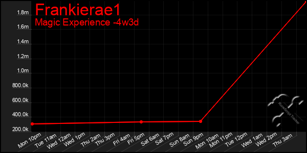 Last 31 Days Graph of Frankierae1