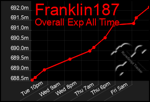 Total Graph of Franklin187