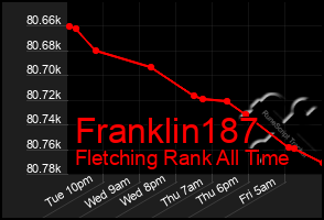 Total Graph of Franklin187