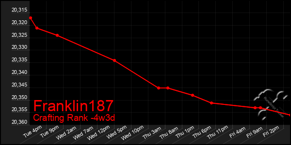 Last 31 Days Graph of Franklin187
