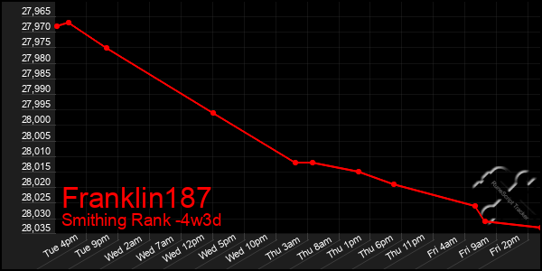Last 31 Days Graph of Franklin187