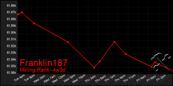 Last 31 Days Graph of Franklin187
