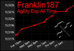 Total Graph of Franklin187