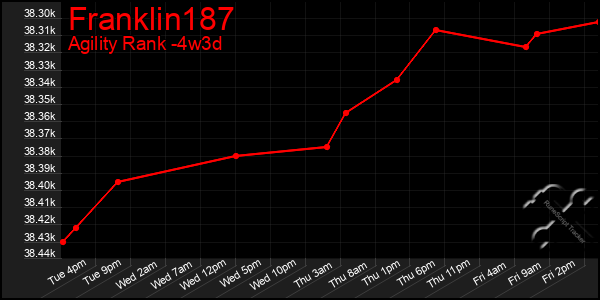 Last 31 Days Graph of Franklin187