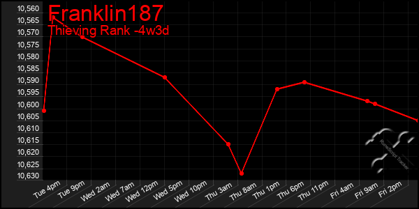 Last 31 Days Graph of Franklin187