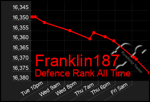 Total Graph of Franklin187