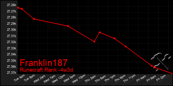 Last 31 Days Graph of Franklin187