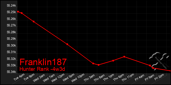 Last 31 Days Graph of Franklin187