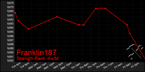 Last 31 Days Graph of Franklin187