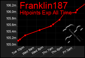 Total Graph of Franklin187