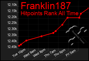 Total Graph of Franklin187