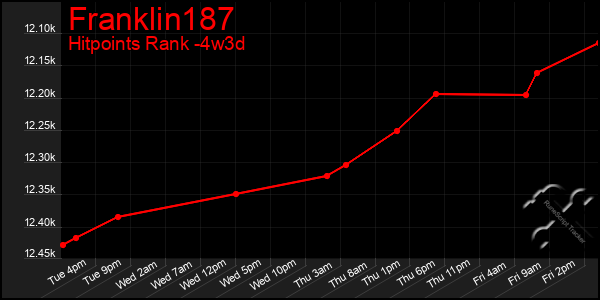 Last 31 Days Graph of Franklin187
