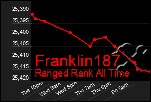Total Graph of Franklin187