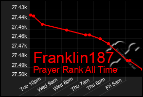 Total Graph of Franklin187