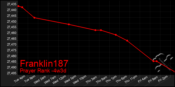 Last 31 Days Graph of Franklin187