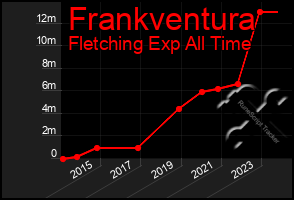 Total Graph of Frankventura