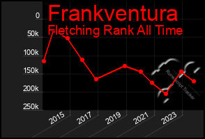 Total Graph of Frankventura