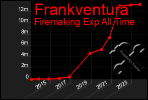 Total Graph of Frankventura