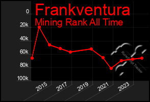 Total Graph of Frankventura