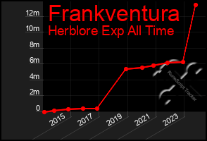 Total Graph of Frankventura