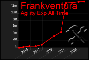 Total Graph of Frankventura