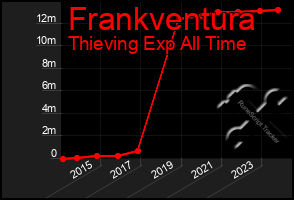 Total Graph of Frankventura