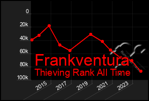 Total Graph of Frankventura