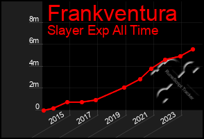 Total Graph of Frankventura