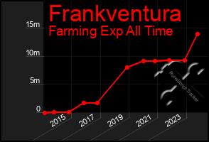 Total Graph of Frankventura