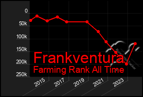 Total Graph of Frankventura