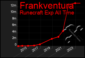 Total Graph of Frankventura