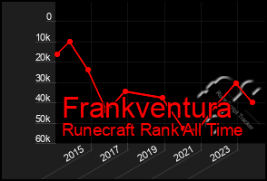 Total Graph of Frankventura