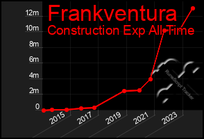 Total Graph of Frankventura