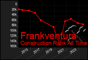 Total Graph of Frankventura