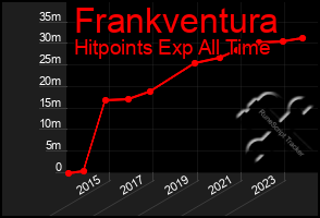 Total Graph of Frankventura