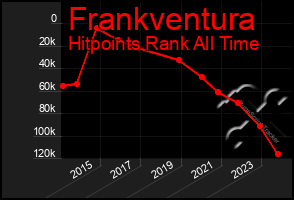 Total Graph of Frankventura