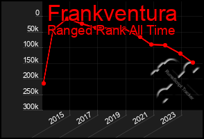 Total Graph of Frankventura