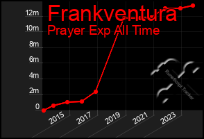 Total Graph of Frankventura