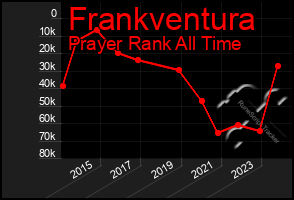 Total Graph of Frankventura