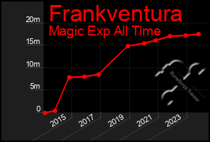 Total Graph of Frankventura