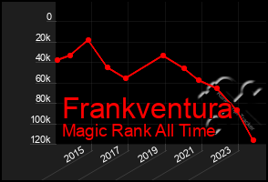 Total Graph of Frankventura