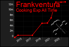 Total Graph of Frankventura