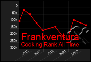 Total Graph of Frankventura