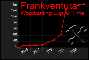 Total Graph of Frankventura