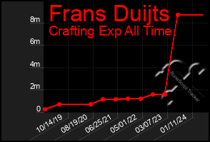 Total Graph of Frans Duijts