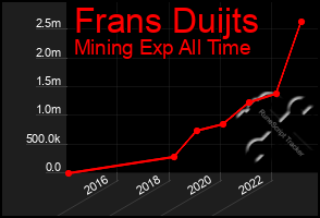 Total Graph of Frans Duijts