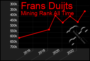 Total Graph of Frans Duijts