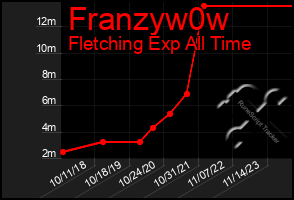 Total Graph of Franzyw0w